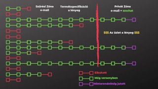 2. Modul - 12. rész - Partnerjelöltek leszűrése és egyezkedés velük