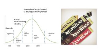 Termékéletgörbe - Példa Nespresso és rövid magyar példa